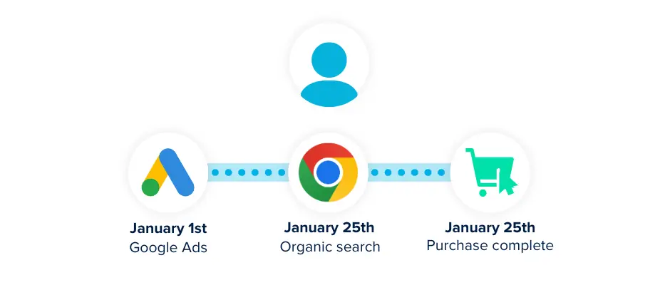 google-analytics-purchases